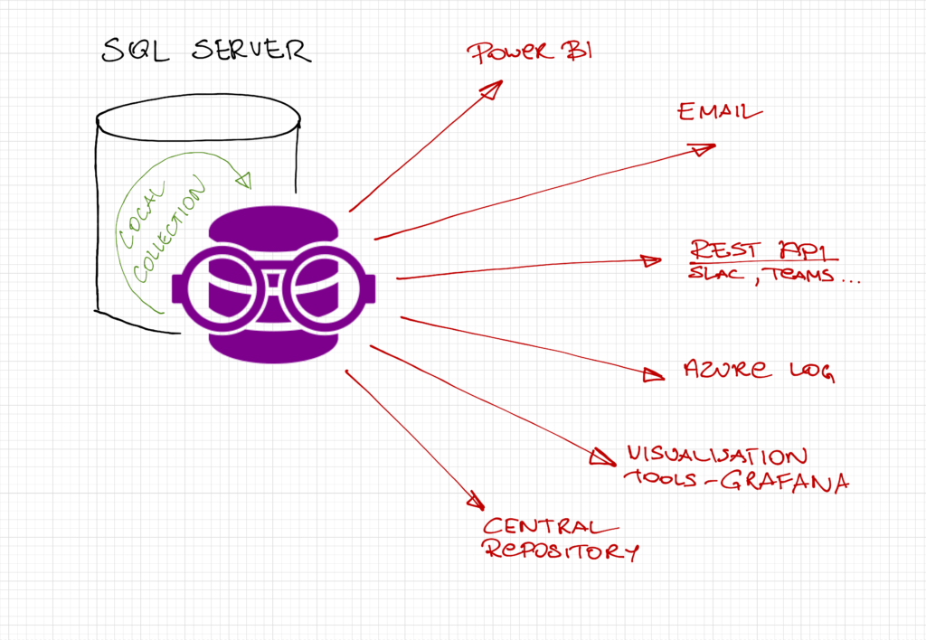 SQLWATCH integrations
